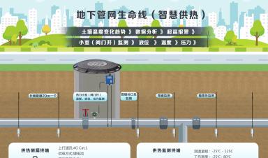 城市生命线涉及哪些场景？